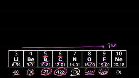 Electronegativity And Bonding Periodic Table Chemistry Khan Academy Youtube