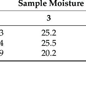 Natural moisture content of soil sample. | Download Scientific Diagram