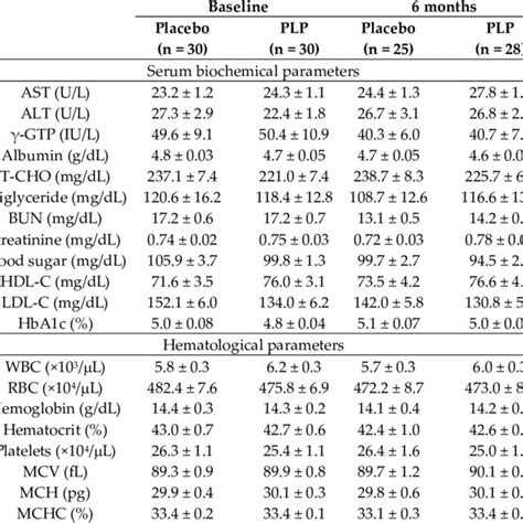 Serum Biochemical And Hematological Parameters Of Subjects Download