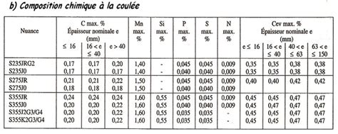 Mise Jour Imagen Acier Formule Chimique Fr Thptnganamst Edu Vn