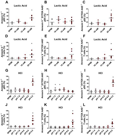 Lactic Acidosis Affects The Viability Of Pdcs And T Cells Pdcs And T Download Scientific