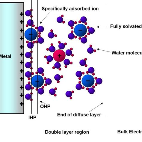 Double Layer Capacitance As A Series Network Of Helmholtz And