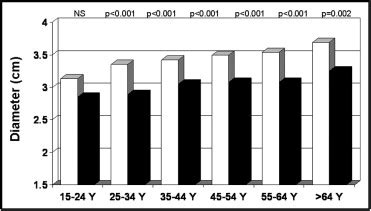 Normal Limits in Relation to Age, Body Size and Gender of Two ...