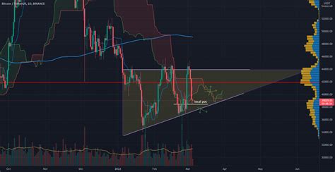 Btc Status Update For Binance Btcusdt By Bwcpt — Tradingview