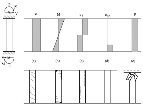 3: Reinforced concrete column failure modes | Download Scientific Diagram