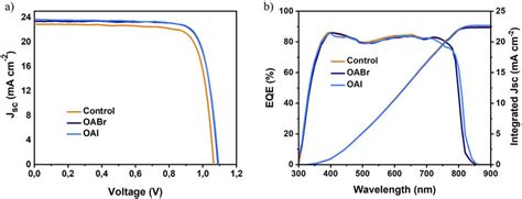 A Jv Curves Of Best Performing Devices And B Eqe And Integrated