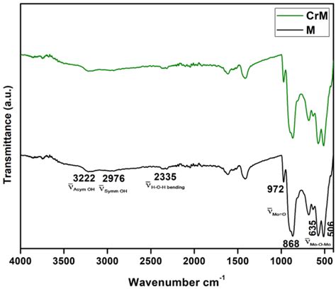 Ftir Spectra Of Moo3 And Cr Doped Moo3 Nps Download Scientific Diagram