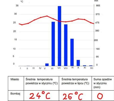 POMOCY Odczytaj z klimatogramu Bombaju następujące informacje proszę