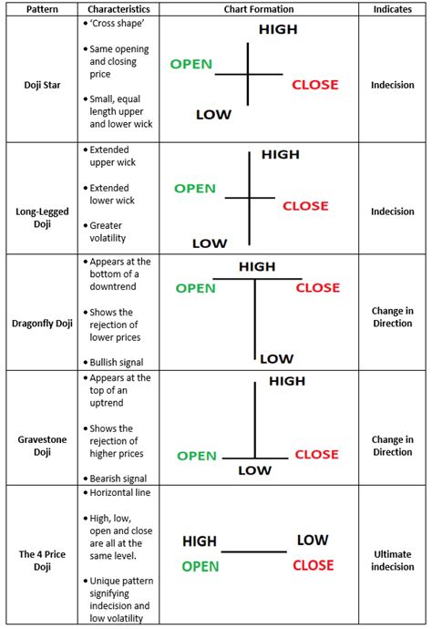 How to Trade the Doji Candlestick Pattern