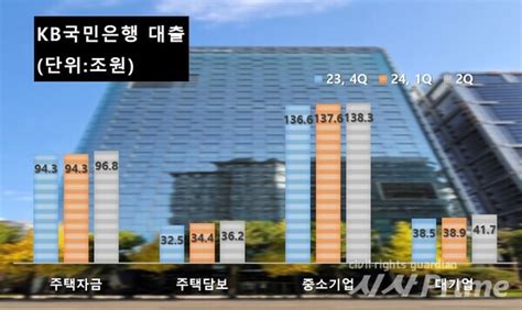 분석 Kb국민은행 3개월 만에 주택거래 증가에 가계대출 43조↑