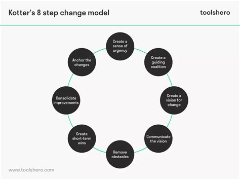 Kotters 8 Step Change Model Change Management Organizational