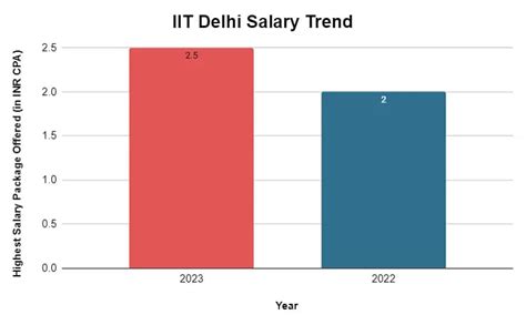 IIT Delhi Placements 2024: Highest & Average Salary Package, Top Companies