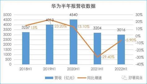 华为用一份半年报给出了一些答案。 2022上半年，华为实现销售收入3016亿元人民币，净利润率为50。据此计算，华为上半年实现净利润150