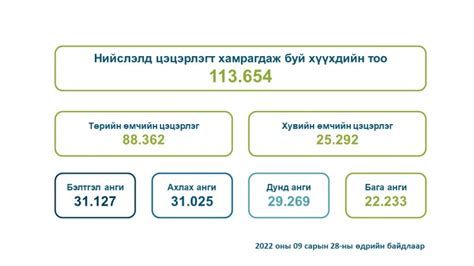 ЦЭЦЭРЛЭГИЙН ЦАХИМ БҮРТГЭЛИЙН Ii ШАТАНД 11078 ХҮҮХЭД ХАМРАГДЖЭЭ Dens