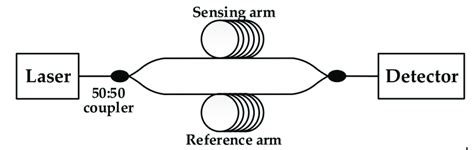 Configuration Of Fiber Optic Mach Zehnder Interferometer Hydrophone