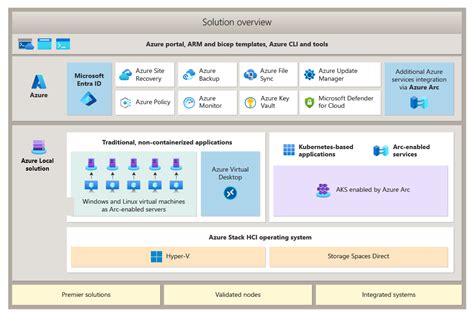 Azure ローカル ソリューションの概要 Azure Local Microsoft Learn