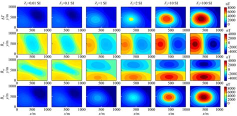 Three Dimensional Numerical Modeling Of Anisotropic Magnetic Field For