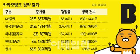 중복청약 금지에도 카카오뱅크 청약에 58조 몰렸다