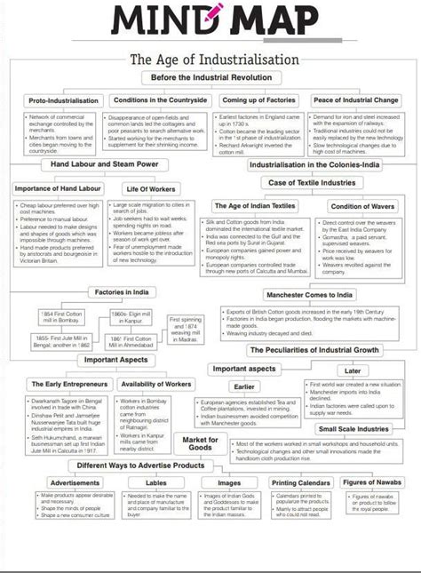 Concept Map For The Lesson The Age Of Industrialisation Brainly In