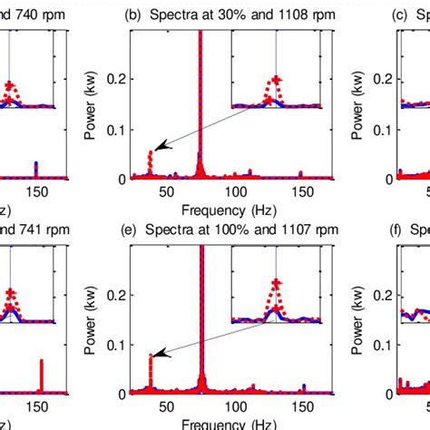 Power Spectra Under Different Operating Conditions Download