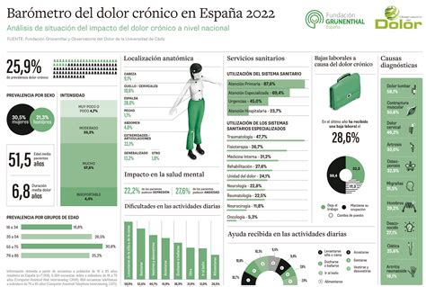 Barómetro del dolor crónico en España 2022