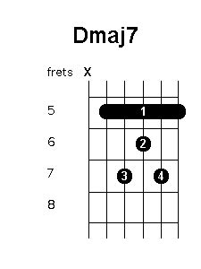 D Major 7th Guitar Chord - Chord Walls