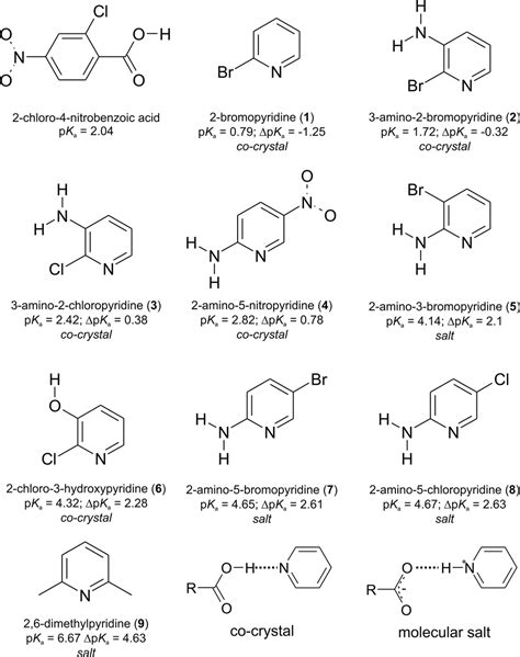 Co Crystals And Molecular Salts Of Carboxylic Acid Pyridine Complexes