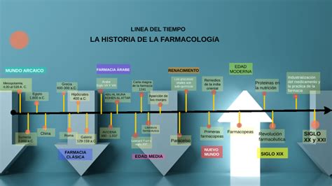 Linea De Tiempo Farmacologia By Diana Diaz Sexiz Pix