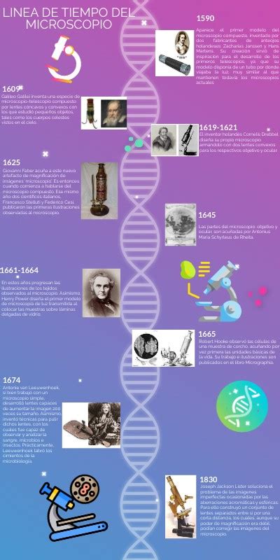 Linea De Tiempo Del Microscopio