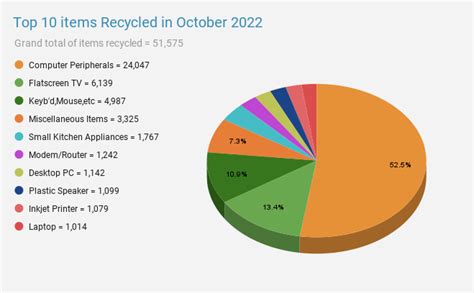 Was E Waste Recycling Statistics For October 2022 Total Green Recycling