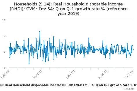 Households S14 Real Household Disposable Income Rhdi Cvm £m Sa