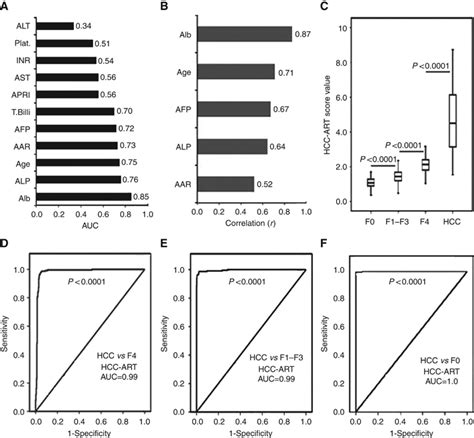 Development Of Hcc Art Score In 1351 Patients With Non Malignant Clds Download Scientific