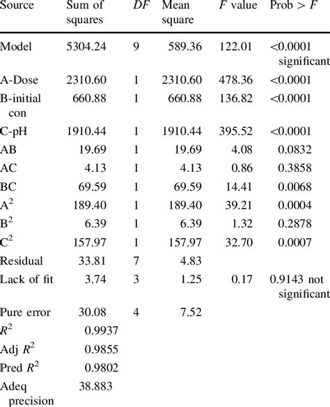 Analysis Of Variance Anova For Response Surface Analysis Download Table