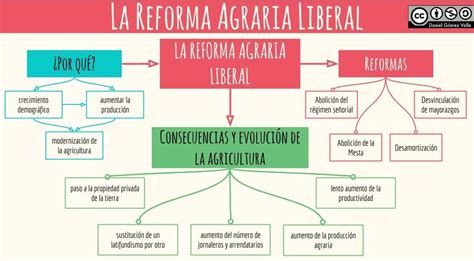 Un Mapa Conceptual De Las Reformas Liberales Brainlylat