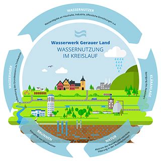 Wasserkreislauf Gerauer Land Wasserwerk Gerauer Land