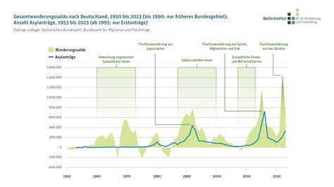 Berlin Institut F R Bev Lkerung Und Entwicklung Zuwanderung Und