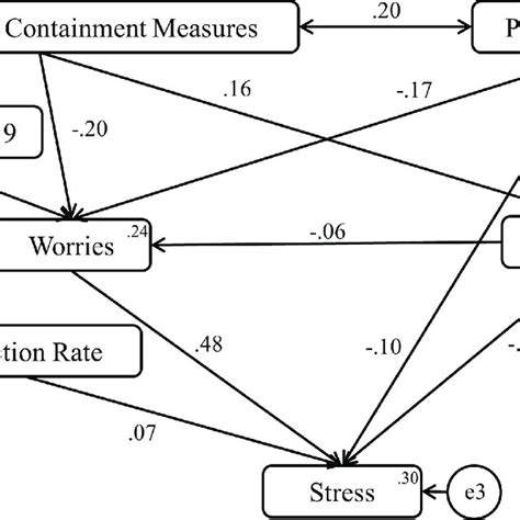 A Path Model Showing The Influence Of Various Determinants On Stress Download Scientific