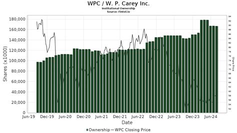 Wpc W P Carey Inc Stock Stock Price Institutional Ownership