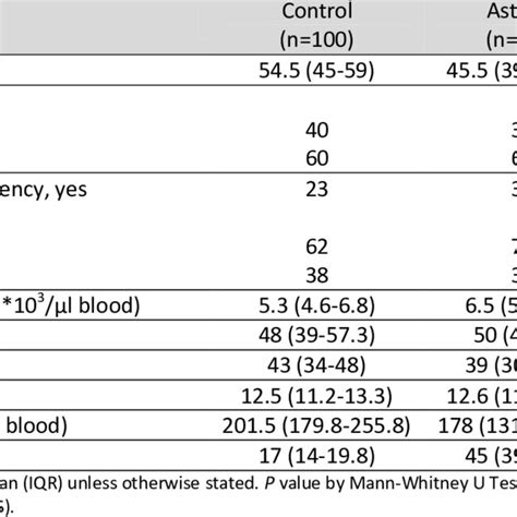 Clinical Demographic And Laboratory Parameters In The Two Study Groups