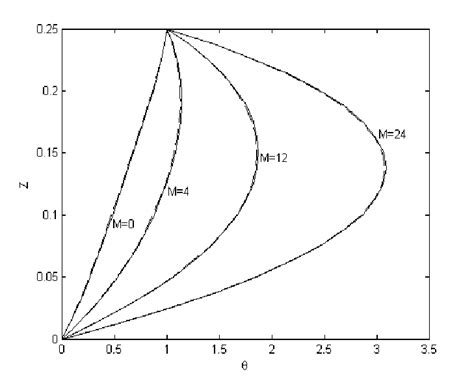 Dimensionless Temperature Distributions For Different External Magnetic Download Scientific