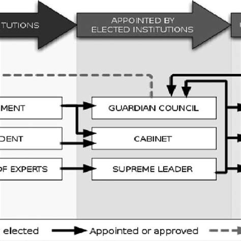 The structure of government in Iran. | Download Scientific Diagram