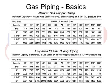 Natural Gas Pipe Size Btu Chart: A Visual Reference of Charts | Chart ...