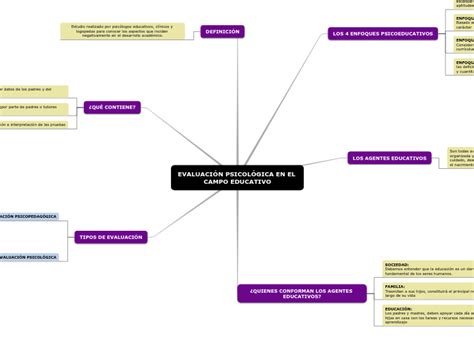 EVALUACIÓN PSICOLÓGICA EN EL CAMPO Mind Map