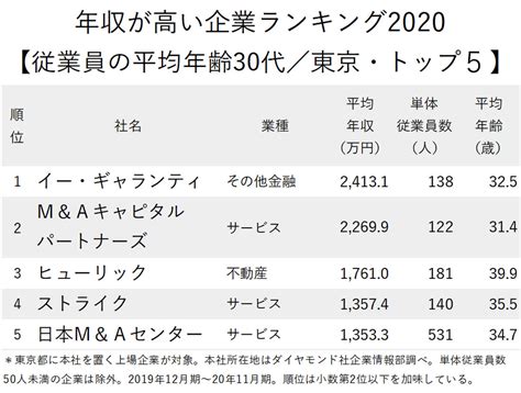 年収が高い企業ランキング2020最新版【従業員の平均年齢30代／東京・完全版】 ニッポンなんでもランキング！ ダイヤモンド・オンライン