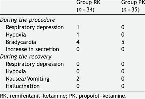 Side effects during the procedure and recovery. | Download Table