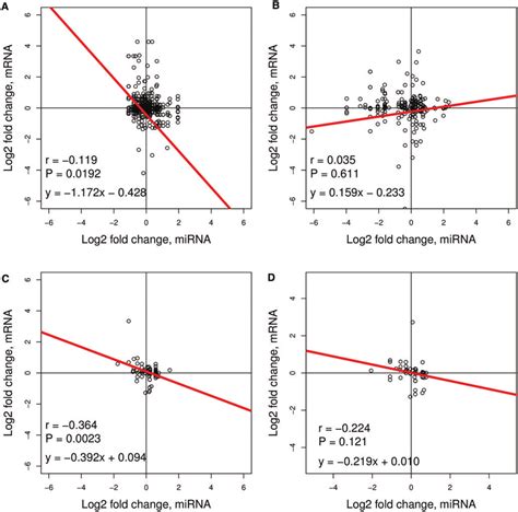 Correlation Between The Coexpressed MiRNAs And Their Targets In