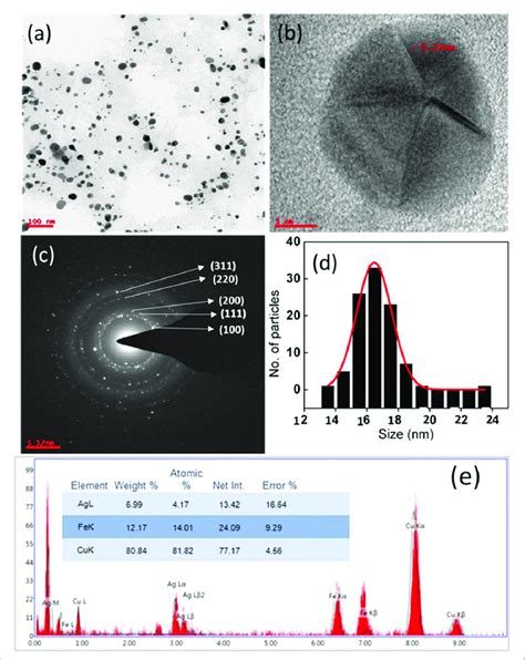 A Tem Images B High Resolution Hrtem Image C Saed Rings