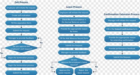 Employee Termination Process Flow Chart