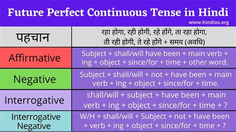 Future Perfect Continuous Tense In Hindi With Examples