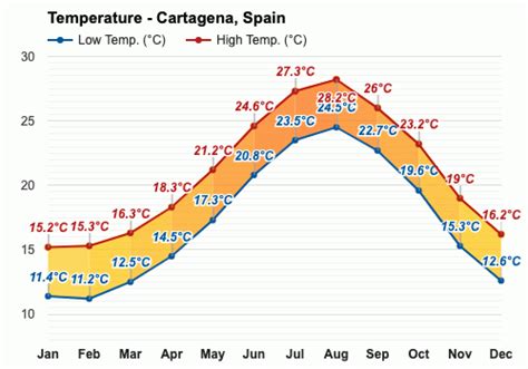 Yearly Monthly Weather Cartagena Spain